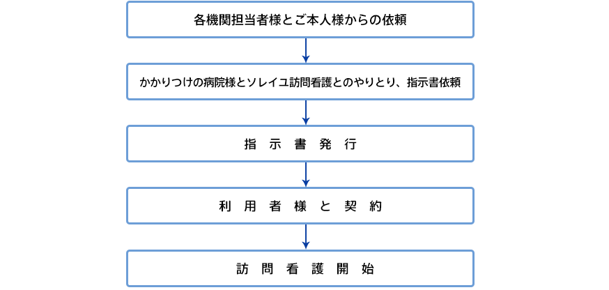 利用者様からの依頼があった場合